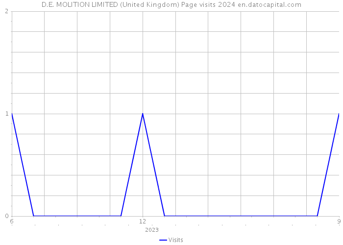 D.E. MOLITION LIMITED (United Kingdom) Page visits 2024 