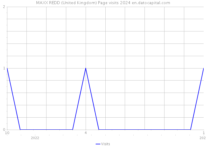 MAXX REDD (United Kingdom) Page visits 2024 