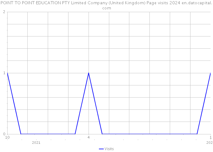 POINT TO POINT EDUCATION PTY Limited Company (United Kingdom) Page visits 2024 