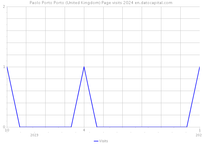 Paolo Porto Porto (United Kingdom) Page visits 2024 