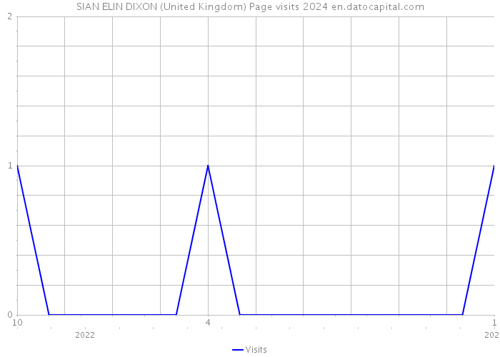 SIAN ELIN DIXON (United Kingdom) Page visits 2024 