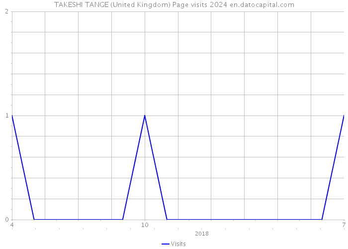 TAKESHI TANGE (United Kingdom) Page visits 2024 