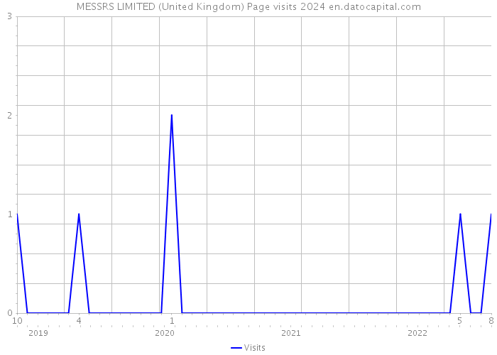 MESSRS LIMITED (United Kingdom) Page visits 2024 