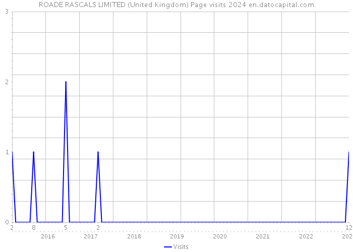 ROADE RASCALS LIMITED (United Kingdom) Page visits 2024 