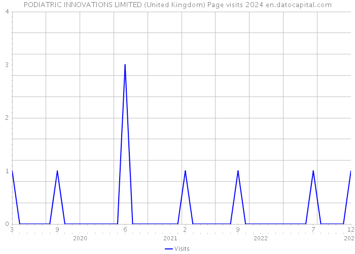 PODIATRIC INNOVATIONS LIMITED (United Kingdom) Page visits 2024 
