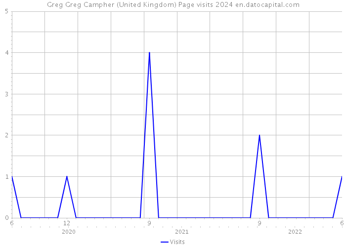 Greg Greg Campher (United Kingdom) Page visits 2024 