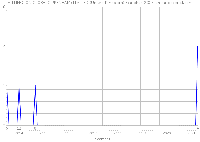 MILLINGTON CLOSE (CIPPENHAM) LIMITED (United Kingdom) Searches 2024 