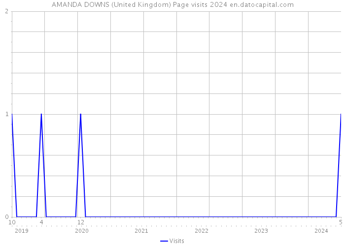 AMANDA DOWNS (United Kingdom) Page visits 2024 