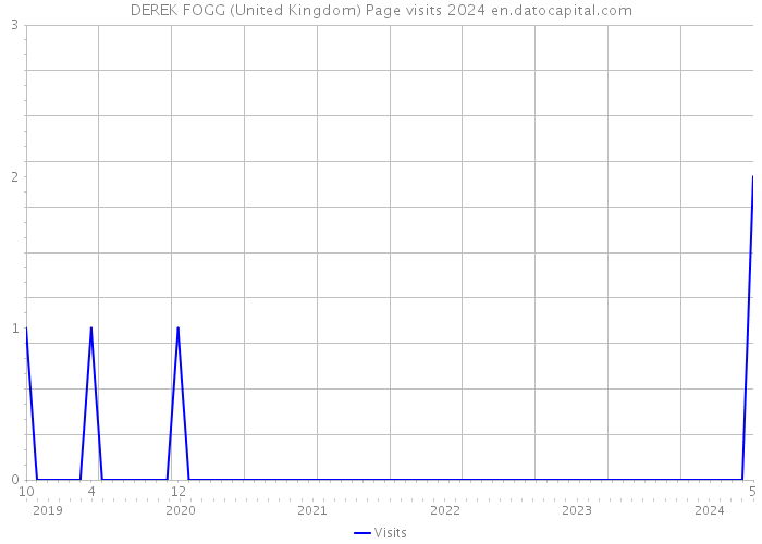DEREK FOGG (United Kingdom) Page visits 2024 