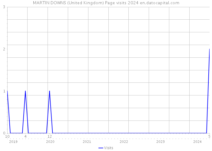 MARTIN DOWNS (United Kingdom) Page visits 2024 