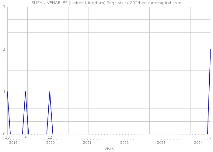 SUSAN VENABLES (United Kingdom) Page visits 2024 