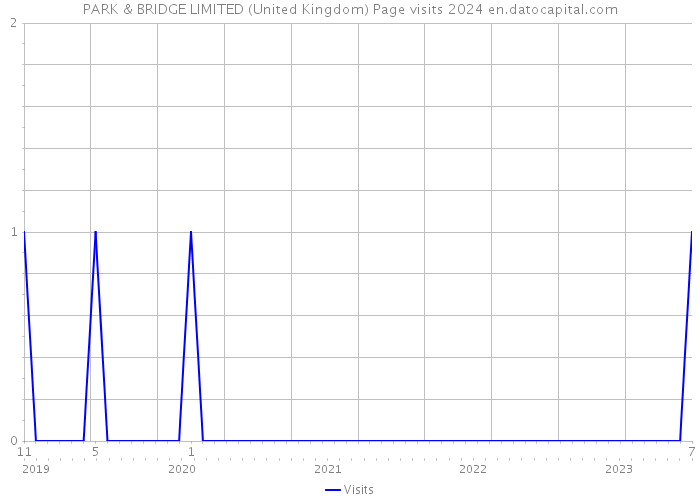 PARK & BRIDGE LIMITED (United Kingdom) Page visits 2024 