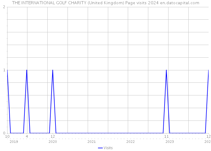 THE INTERNATIONAL GOLF CHARITY (United Kingdom) Page visits 2024 