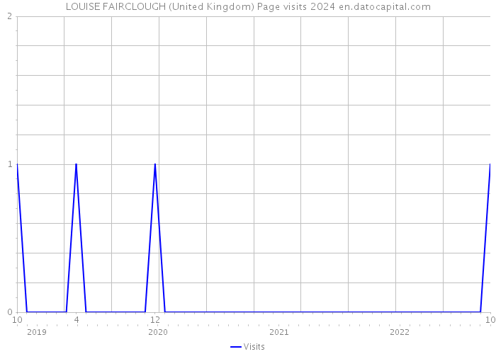LOUISE FAIRCLOUGH (United Kingdom) Page visits 2024 