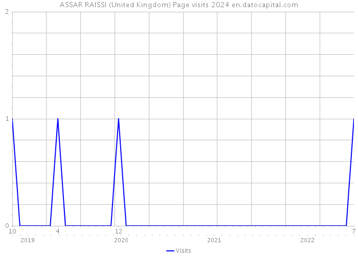 ASSAR RAISSI (United Kingdom) Page visits 2024 