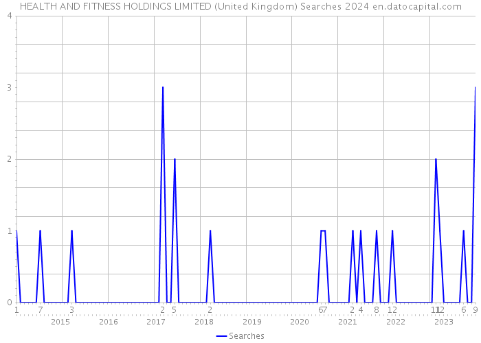 HEALTH AND FITNESS HOLDINGS LIMITED (United Kingdom) Searches 2024 