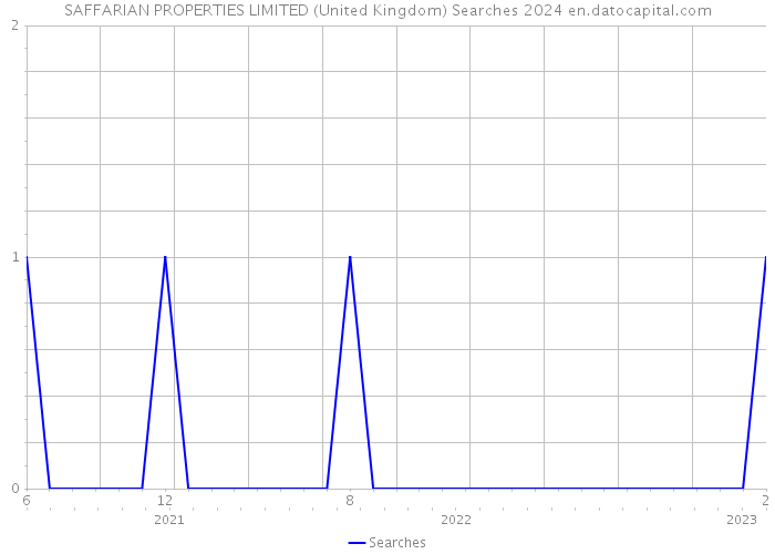 SAFFARIAN PROPERTIES LIMITED (United Kingdom) Searches 2024 