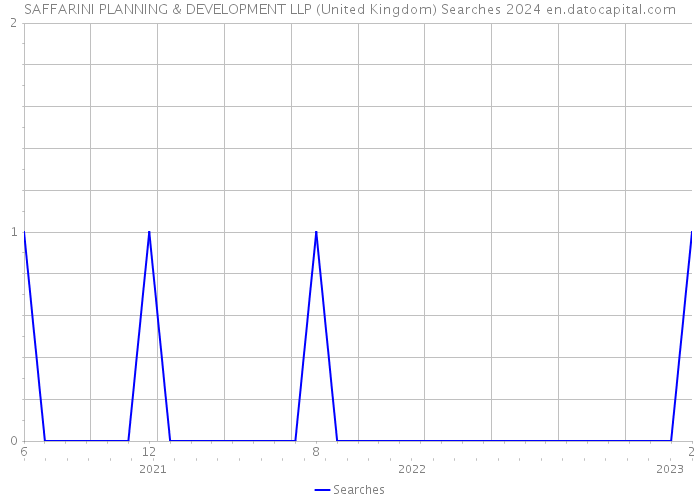 SAFFARINI PLANNING & DEVELOPMENT LLP (United Kingdom) Searches 2024 