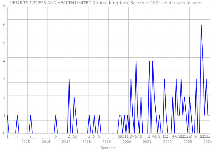 RESULTS FITNESS AND HEALTH LIMITED (United Kingdom) Searches 2024 