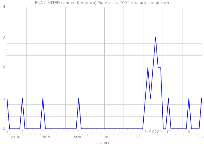 ENA LIMITED (United Kingdom) Page visits 2024 