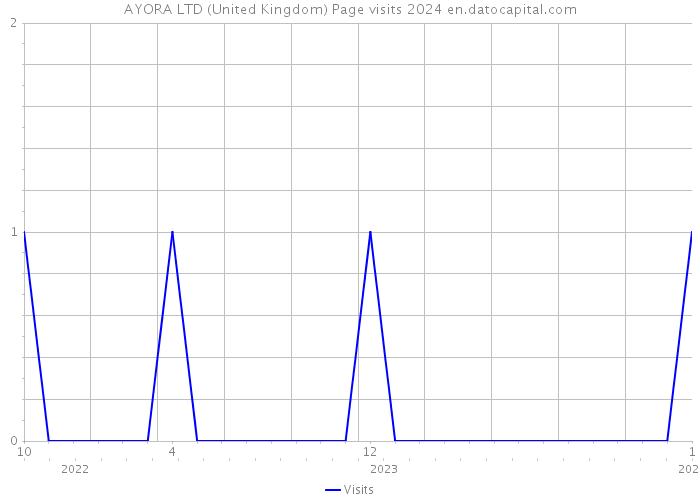 AYORA LTD (United Kingdom) Page visits 2024 