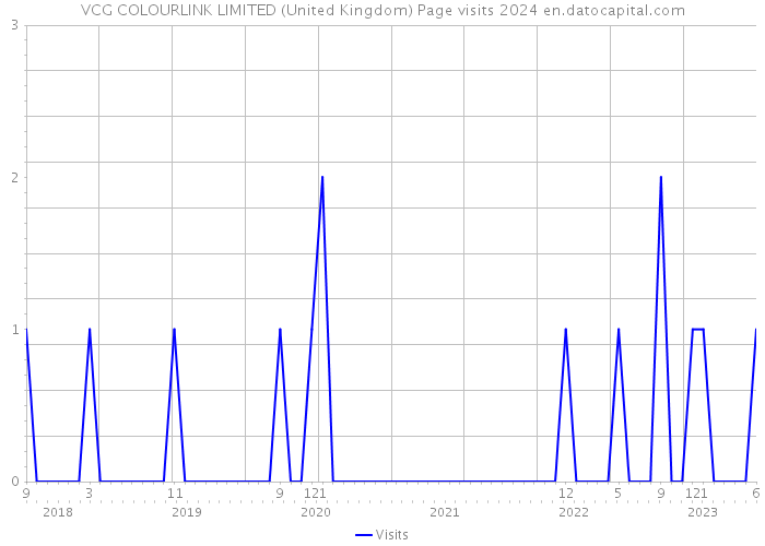 VCG COLOURLINK LIMITED (United Kingdom) Page visits 2024 