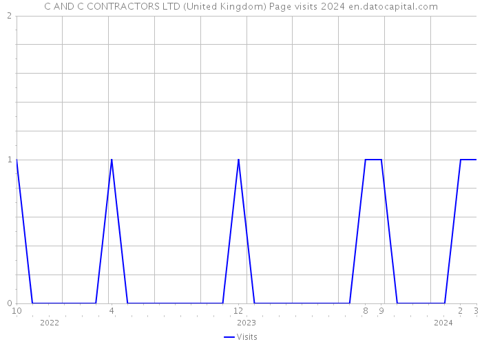 C AND C CONTRACTORS LTD (United Kingdom) Page visits 2024 