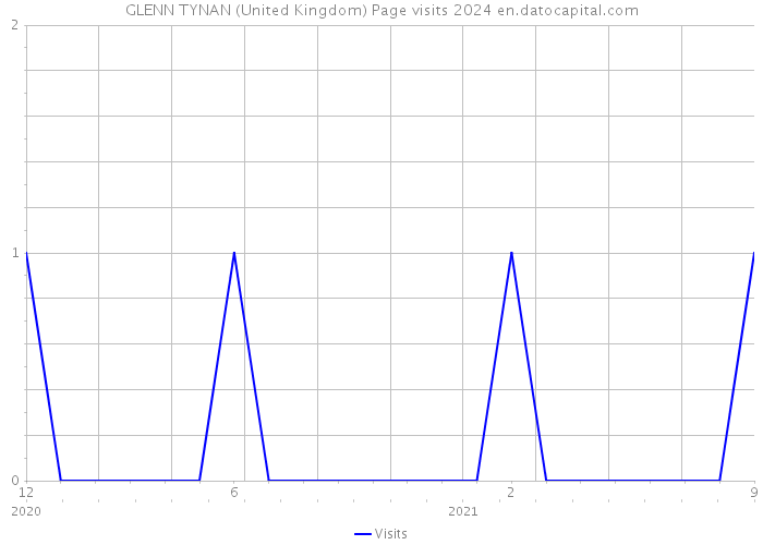 GLENN TYNAN (United Kingdom) Page visits 2024 