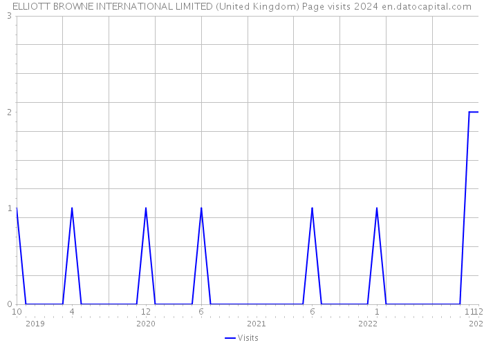 ELLIOTT BROWNE INTERNATIONAL LIMITED (United Kingdom) Page visits 2024 