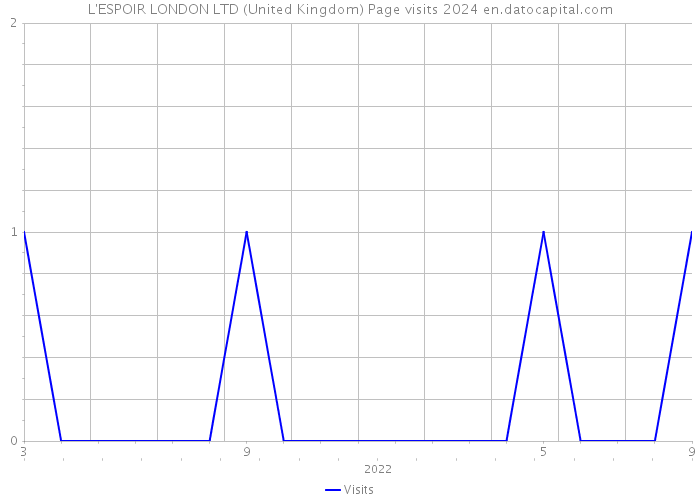 L'ESPOIR LONDON LTD (United Kingdom) Page visits 2024 