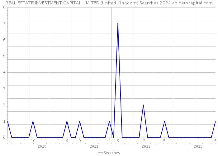 REAL ESTATE INVESTMENT CAPITAL LIMITED (United Kingdom) Searches 2024 