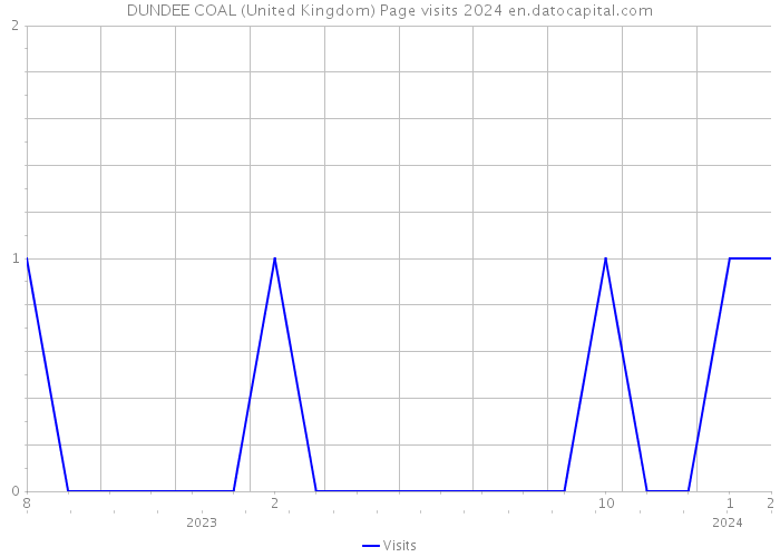 DUNDEE COAL (United Kingdom) Page visits 2024 