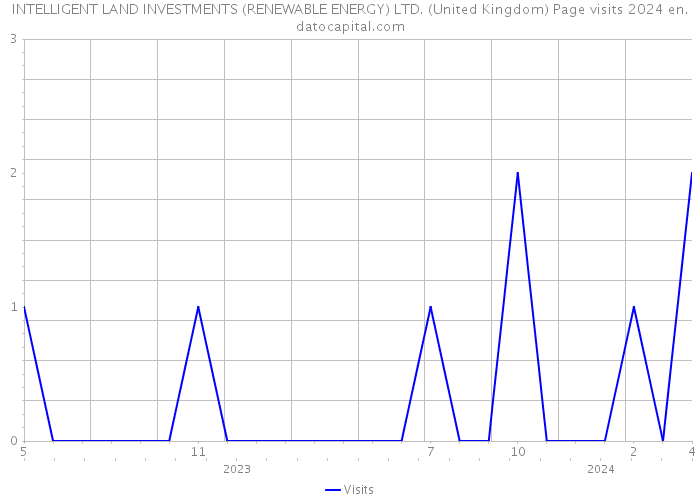 INTELLIGENT LAND INVESTMENTS (RENEWABLE ENERGY) LTD. (United Kingdom) Page visits 2024 
