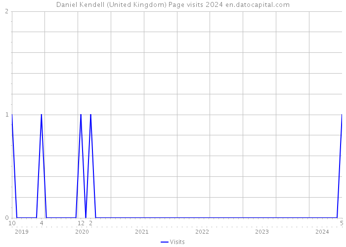 Daniel Kendell (United Kingdom) Page visits 2024 