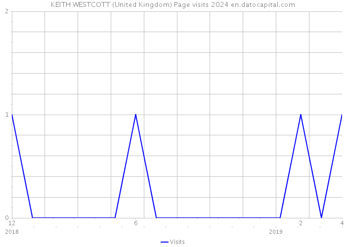 KEITH WESTCOTT (United Kingdom) Page visits 2024 