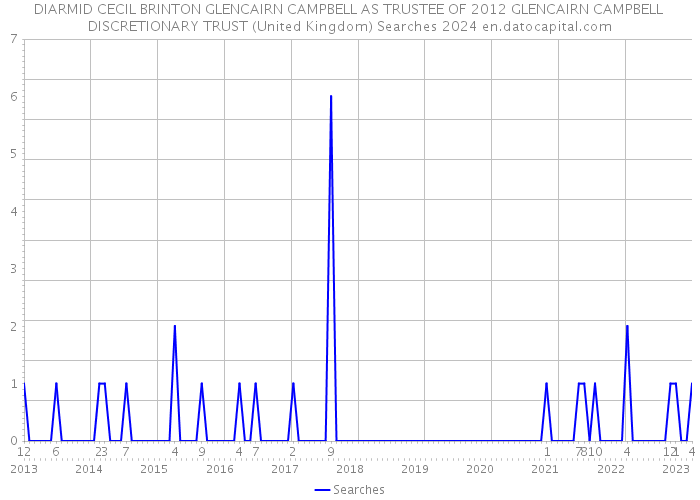 DIARMID CECIL BRINTON GLENCAIRN CAMPBELL AS TRUSTEE OF 2012 GLENCAIRN CAMPBELL DISCRETIONARY TRUST (United Kingdom) Searches 2024 