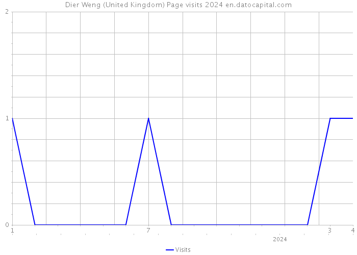 Dier Weng (United Kingdom) Page visits 2024 