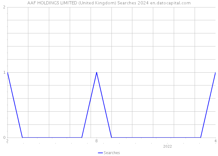 AAF HOLDINGS LIMITED (United Kingdom) Searches 2024 