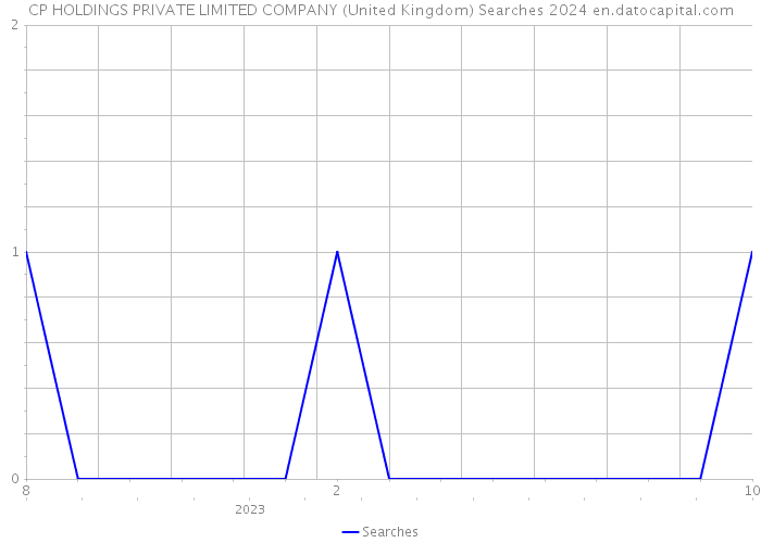 CP HOLDINGS PRIVATE LIMITED COMPANY (United Kingdom) Searches 2024 