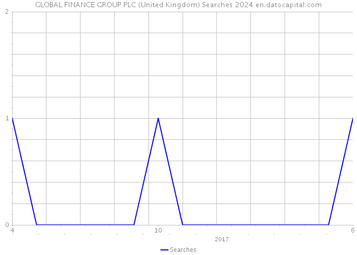 GLOBAL FINANCE GROUP PLC (United Kingdom) Searches 2024 