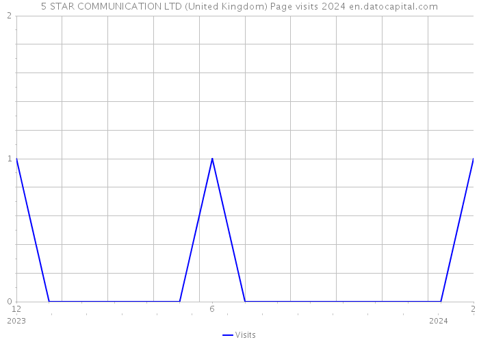 5 STAR COMMUNICATION LTD (United Kingdom) Page visits 2024 