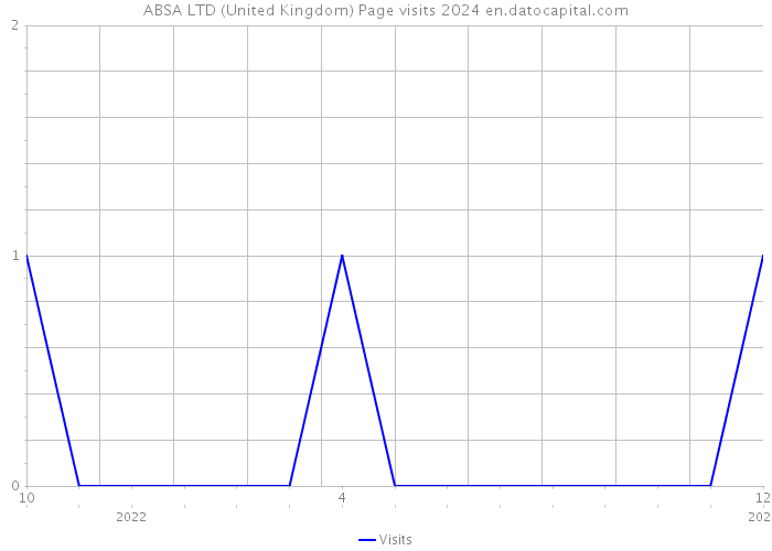 ABSA LTD (United Kingdom) Page visits 2024 