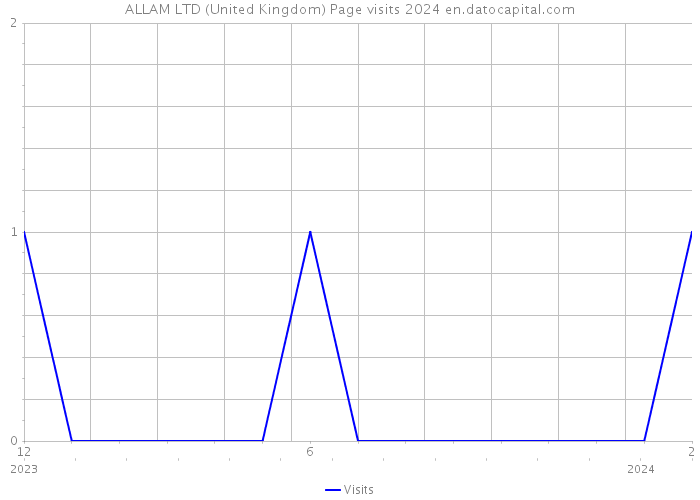 ALLAM LTD (United Kingdom) Page visits 2024 