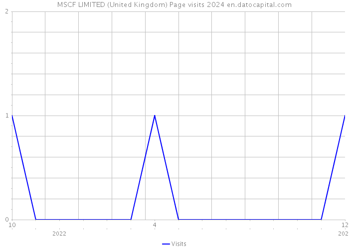 MSCF LIMITED (United Kingdom) Page visits 2024 