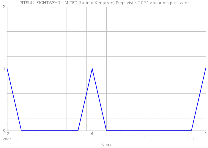 PITBULL FIGHTWEAR LIMITED (United Kingdom) Page visits 2024 