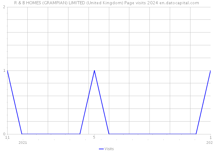 R & B HOMES (GRAMPIAN) LIMITED (United Kingdom) Page visits 2024 