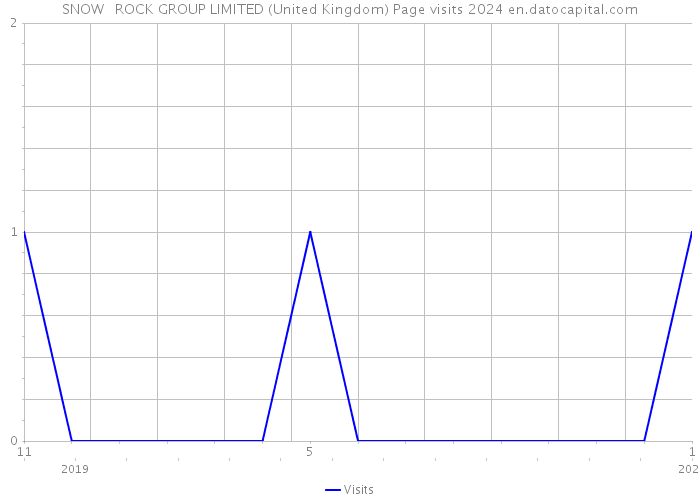 SNOW + ROCK GROUP LIMITED (United Kingdom) Page visits 2024 