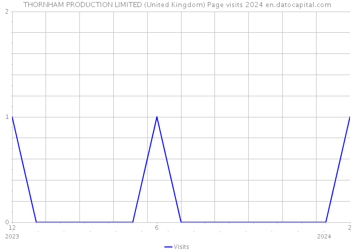 THORNHAM PRODUCTION LIMITED (United Kingdom) Page visits 2024 
