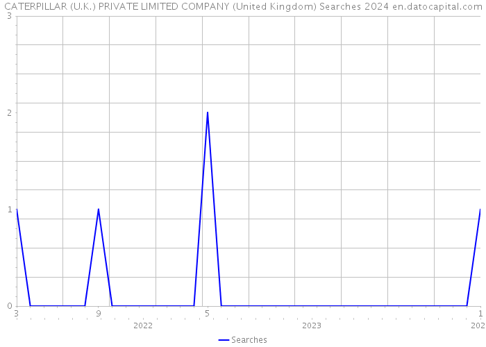CATERPILLAR (U.K.) PRIVATE LIMITED COMPANY (United Kingdom) Searches 2024 