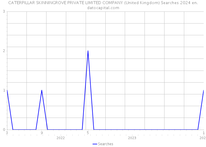 CATERPILLAR SKINNINGROVE PRIVATE LIMITED COMPANY (United Kingdom) Searches 2024 